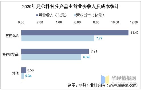 兄弟科技2016-2020年核心財務與股本結構統計分析
