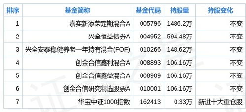 兄弟科技二季度持倉解讀 基金減持32.95%，投資策略何去何從？