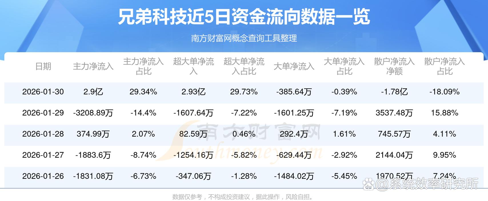 兄弟科技2月3日獲主力資金凈買入1.05億元，市場關注度顯著提升