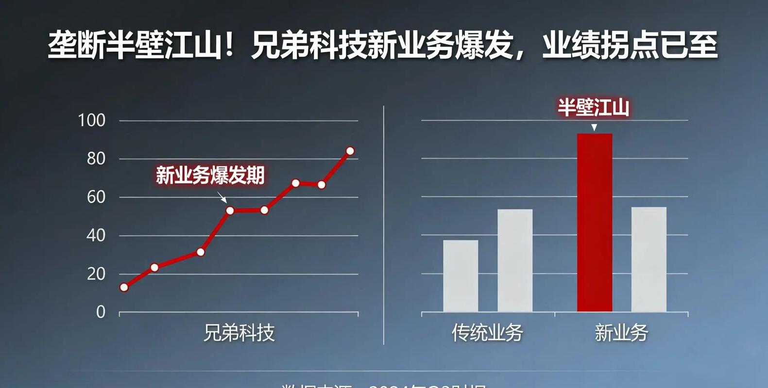 兄弟科技新業(yè)務(wù)勁爆發(fā),業(yè)績(jī)迎來(lái)拐點(diǎn)